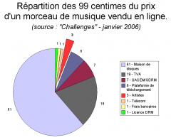 repartition_1euro_musique.png